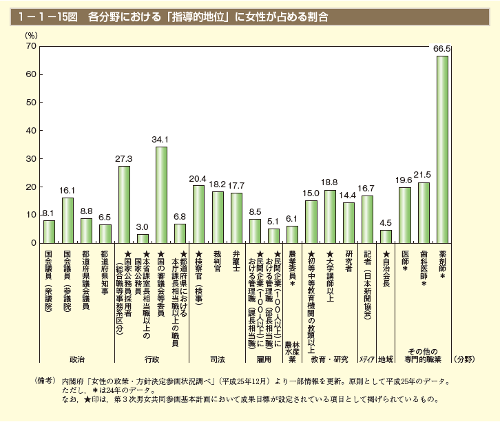 1－1－15図　各分野における「指導的地位」に女性が占める割合