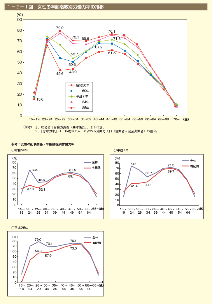 第1図　女性の年齢階級別労働力率の推移