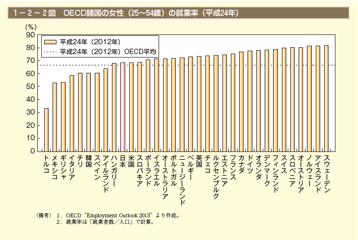 1－2－2図　OECD諸国の女性（25～54歳）の就業率（平成24年）