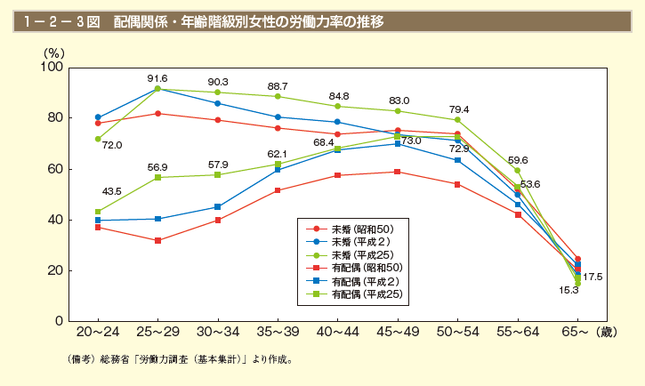 1－2－3図　配偶関係・年齢階級別女性の労働力率の推移