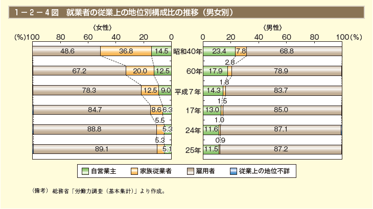 1－2－4図　就業者の従業上の地位別構成比の推移（男女別）