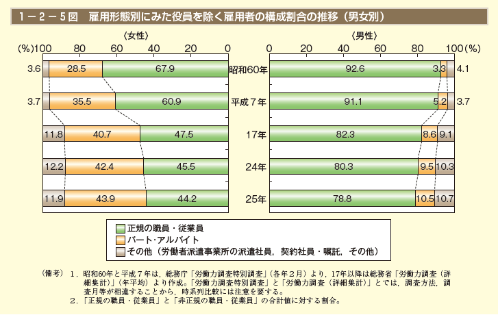 1－2－5図　雇用形態別にみた役員を除く雇用者の構成割合の推移（男女別）