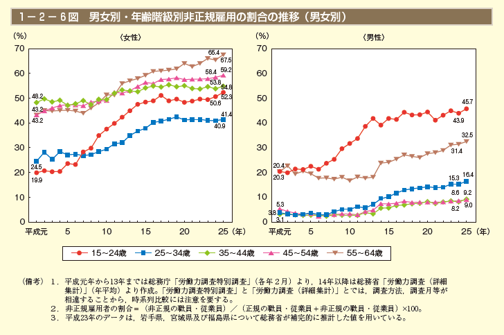 第6図　男女別・年齢階級別非正規雇用の割合の推移（男女別）