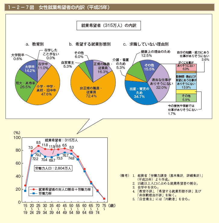 1－2－7図　女性就業希望者の内訳（平成25年）