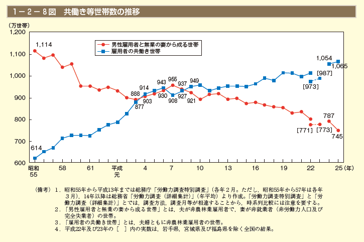 1－2－8図　共働き等世帯数の推移