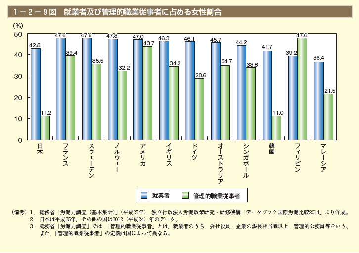 1－2－9図　就業者及び管理的職業従事者に占める女性割合