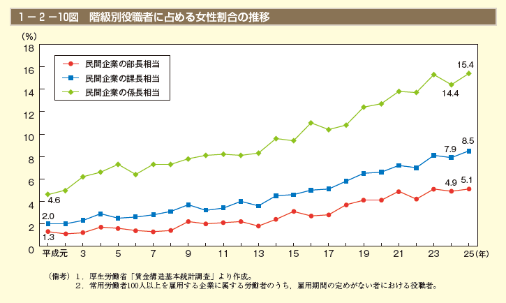 1－2－10図　階級別役職者に占める女性割合の推移