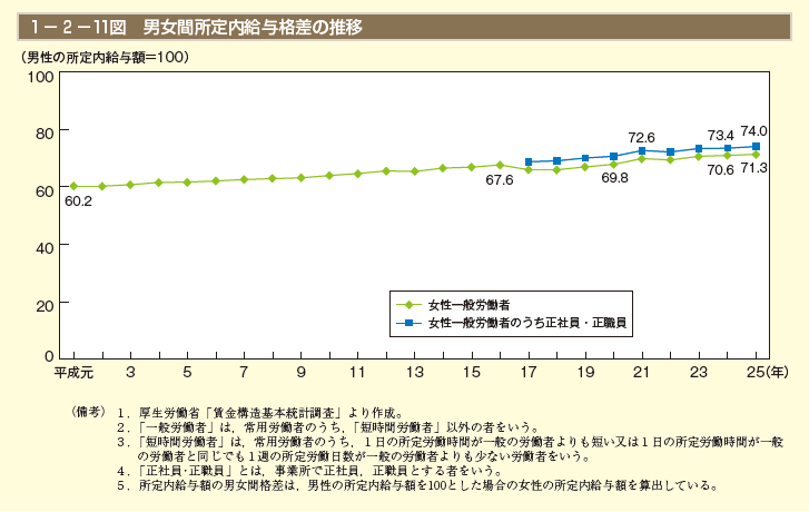 第11図　男女間所定内給与格差の推移