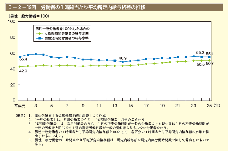 第12図　労働者の1時間当たり平均所定内給与格差の推移