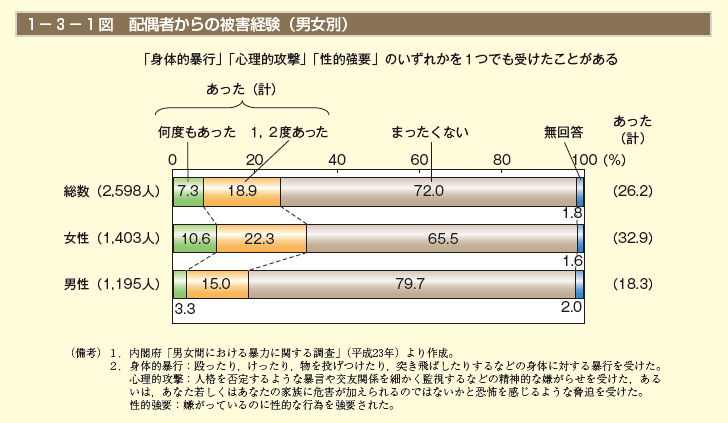 1－3－1図　配偶者からの被害経験（男女別）