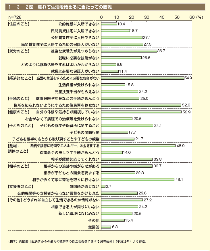 1－3－2図　離れて生活を始めるに当たっての困難