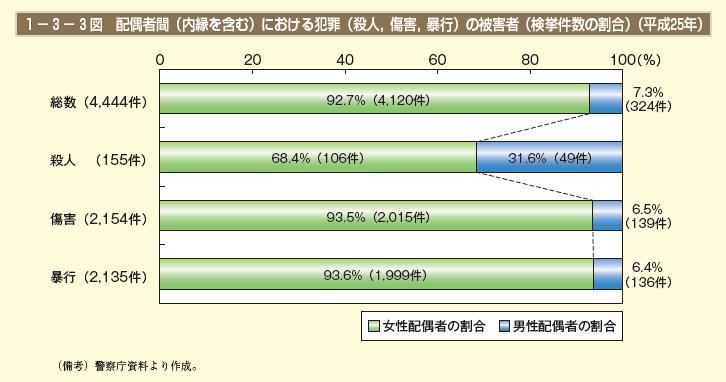 第3図　子どもの出生年別第1子出産前後の妻の就業経歴