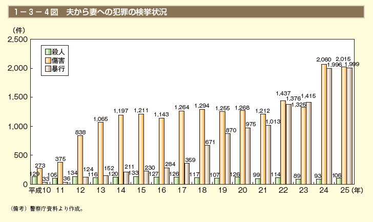 第4図　夫から妻への犯罪の検挙状況