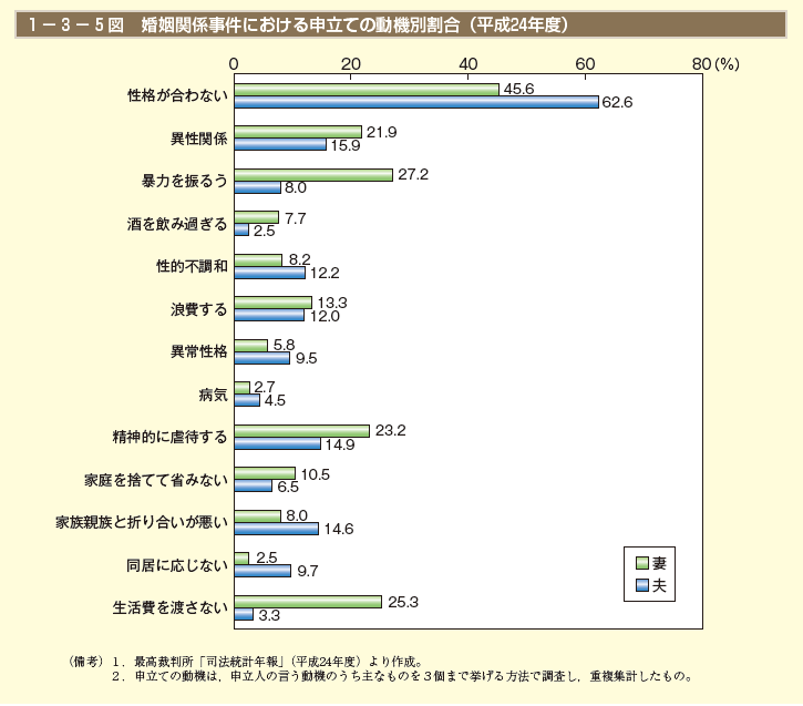 1－3－5図　婚姻関係事件における申立ての動機別割合（平成24年度）