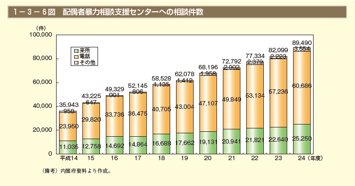 第6図　配偶者暴力相談支援センターへの相談件数