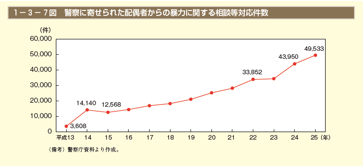 1－3－7図　警察に寄せられた配偶者からの暴力に関する相談等対応件数