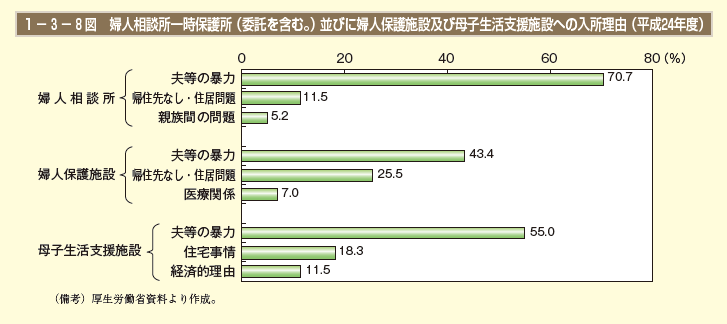 第8図　婦人相談所一時保護所（委託を含む。）並びに婦人保護施設及び母子生活支援施設への入所理由（平成24年度）