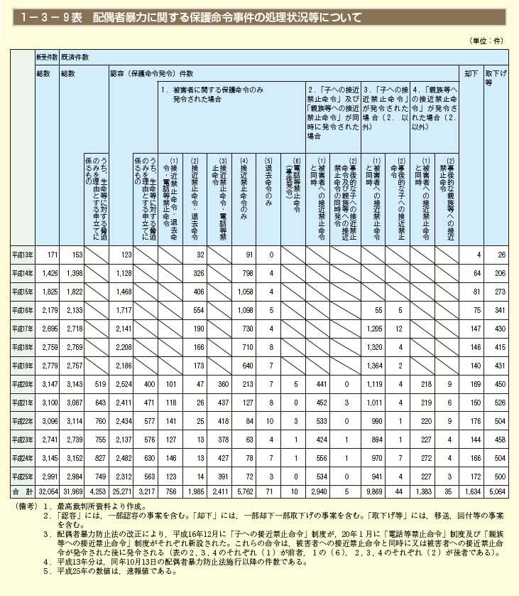 第9表　配偶者暴力に関する保護命令事件の処理状況等について