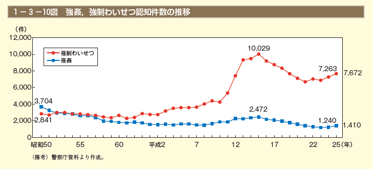 第10図　強姦，強制わいせつ認知件数の推移