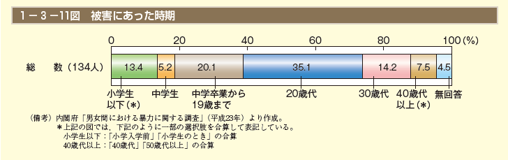 第11図　被害にあった時期