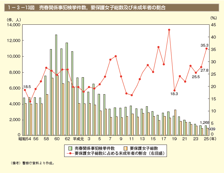 1－3－13図　売春関係事犯検挙件数，要保護女子総数及び未成年者の割合