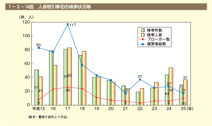 1－3－14図　人身取引事犯の検挙状況等