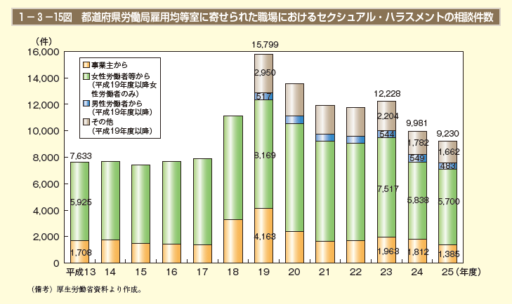 第15図　労働者の1時間当たり平均所定内給与格差の推移