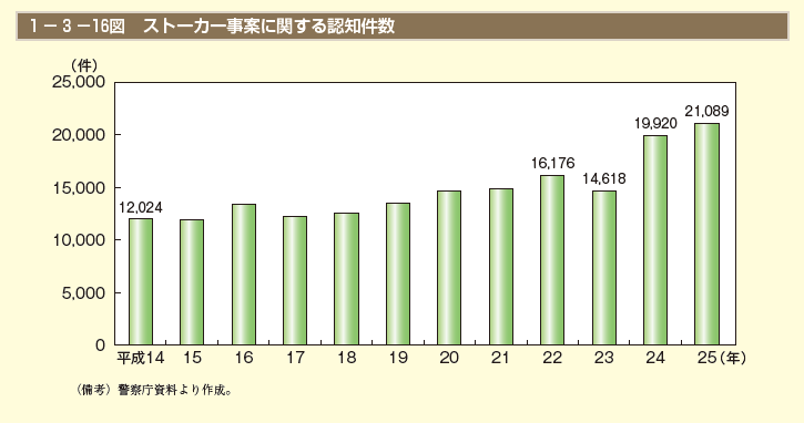 1－3－16図　ストーカー事案に関する認知件数