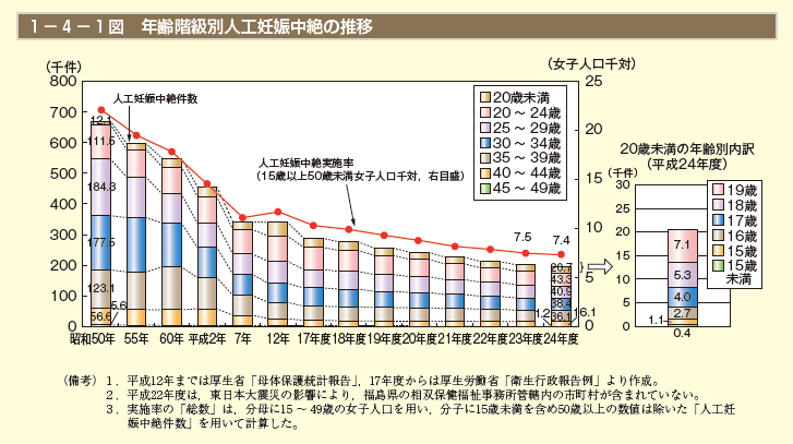 第1図　年齢階級別人工妊娠中絶の推移