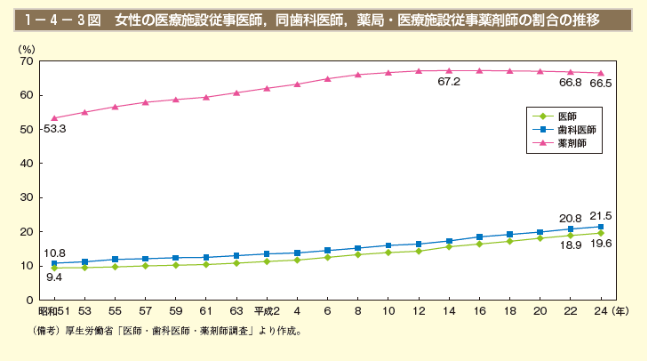 第3図　女性の医療施設従事医師，同歯科医師，薬局・医療施設従事薬剤師の割合の推移