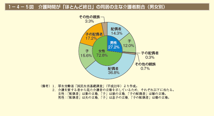 1－4－6図　介護時間が「ほとんど終日」の同居の主な介護者割合（男女別）