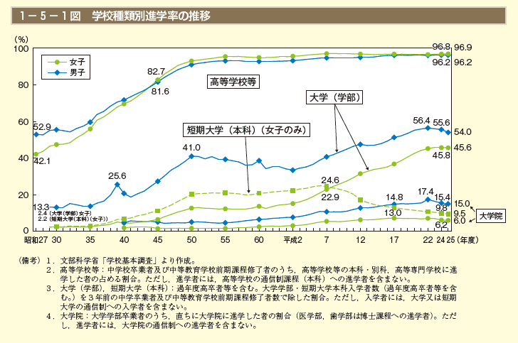 第1図　学校種類別進学率の推移