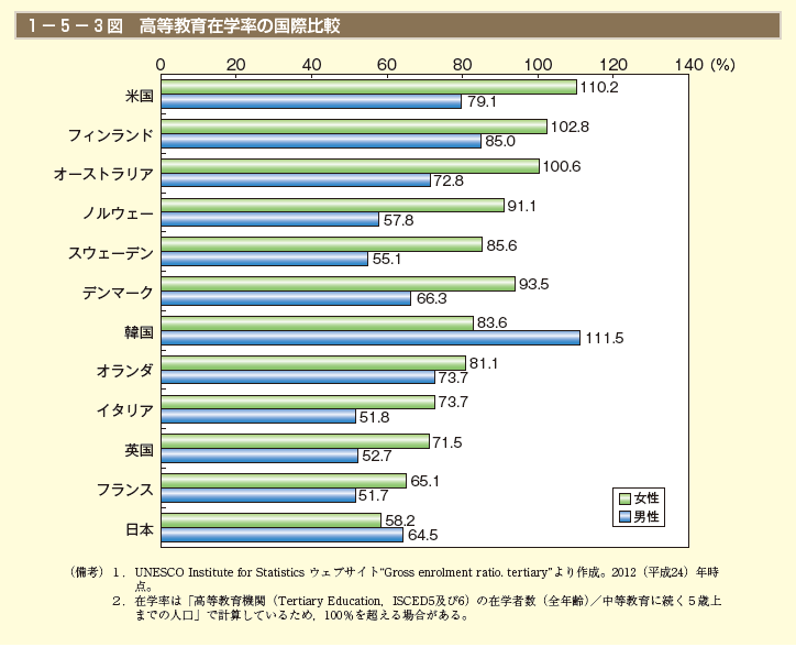 1－5－3図　高等教育在学率の国際比較