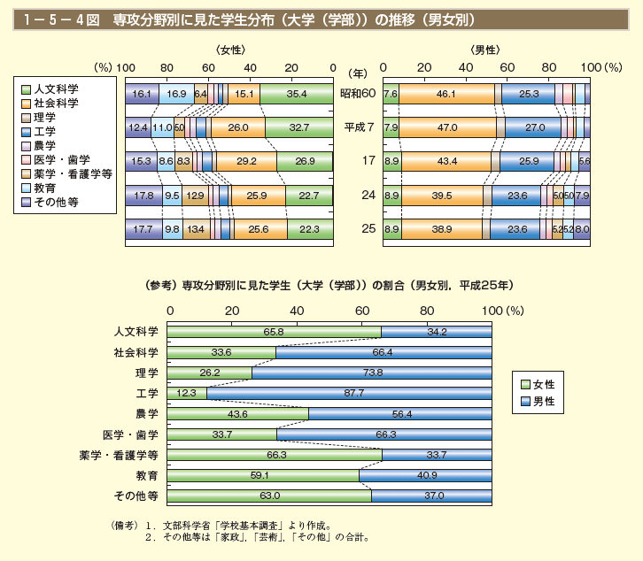 1－5－4図　専攻分野別に見た学生分布（大学（学部））の推移（男女別）