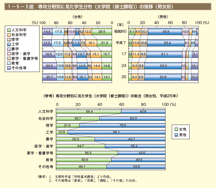 1－5－5図　専攻分野別に見た学生分布（大学院（修士課程））の推移（男女別）