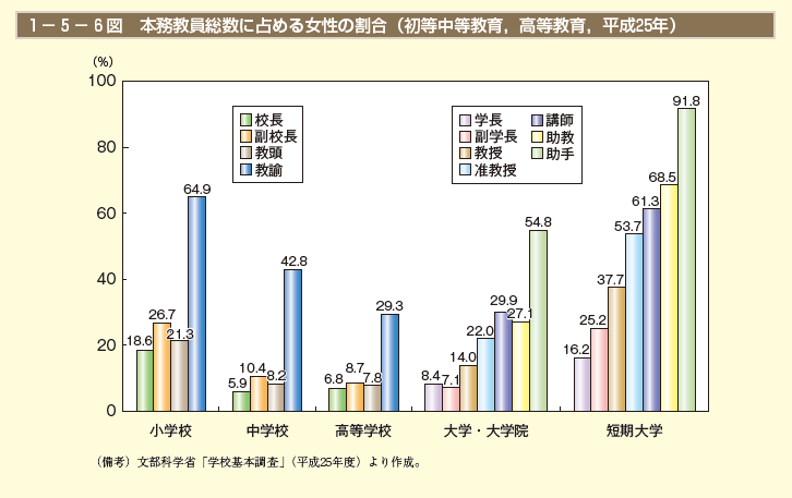 1－5－6図　本務教員総数に占める女性の割合（初等中等教育，高等教育，平成25年）