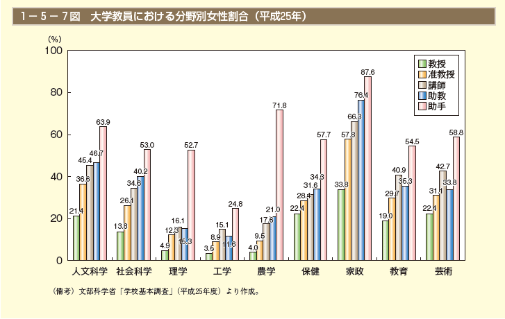 1－5－7図　大学教員における分野別女性割合（平成25年）