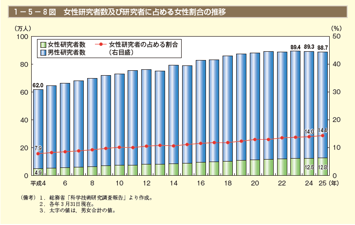 1－5－8図　女性研究者数及び研究者に占める女性割合の推移