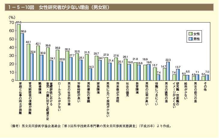 第10図　女性研究者が少ない理由（男女別）