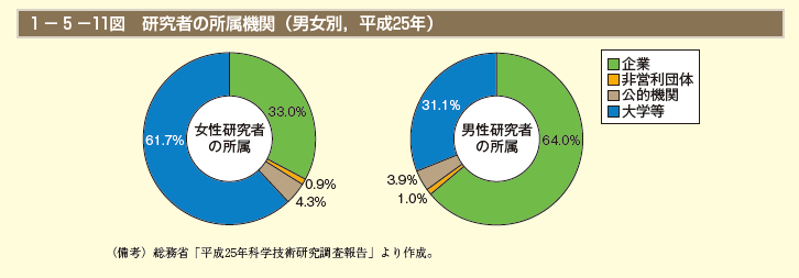 1－5－11図　研究者の所属機関（男女別，平成25年）