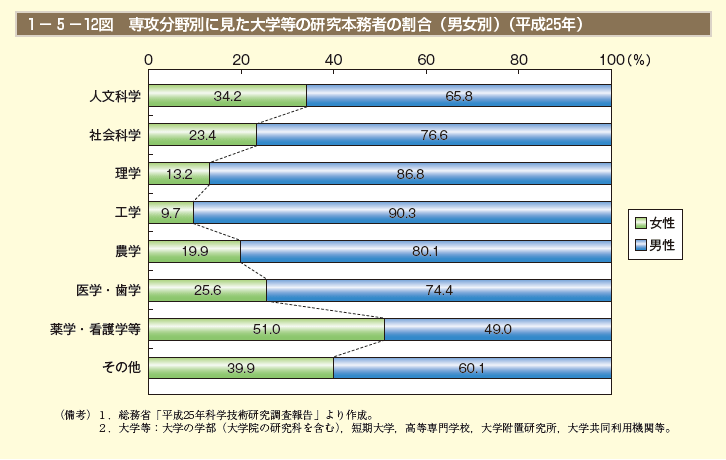 第12図　専攻分野別に見た大学等の研究本務者の割合（男女別）（平成25年）