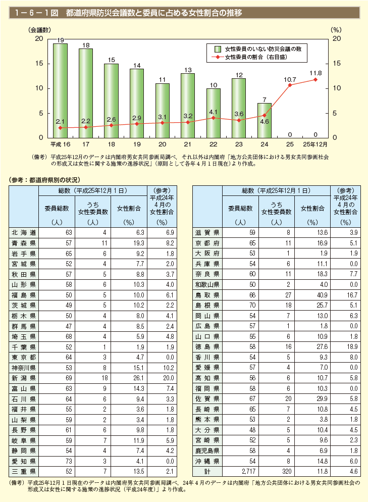 第1図　都道府県防災会議数と委員に占める女性割合の推移