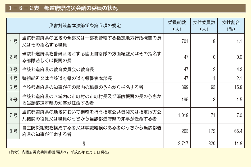 1－6－2表　都道府県防災会議の委員の状況