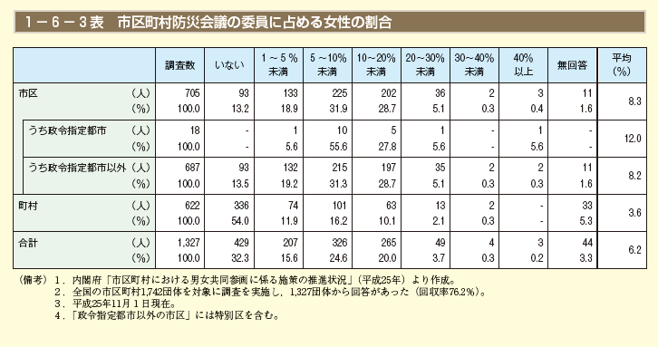 1－6－3表　市区町村防災会議の委員に占める女性の割合