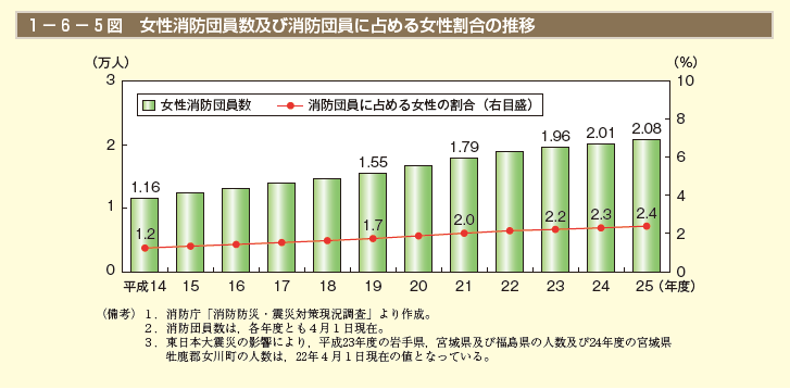 第5図　女性消防団員数及び消防団員に占める女性割合の推移