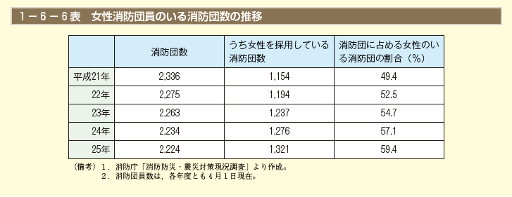 1－6－6表　女性消防団員のいる消防団数の推移