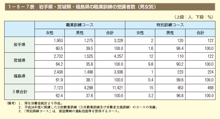 第7表　岩手県・宮城県・福島県の職業訓練の受講者数（男女別）