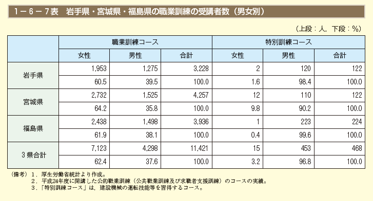 1－6－7表　岩手県・宮城県・福島県の職業訓練の受講者数（男女別）