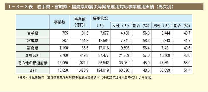 第8表　岩手県・宮城県・福島県の震災等緊急雇用対応事業雇用実績（男女別）