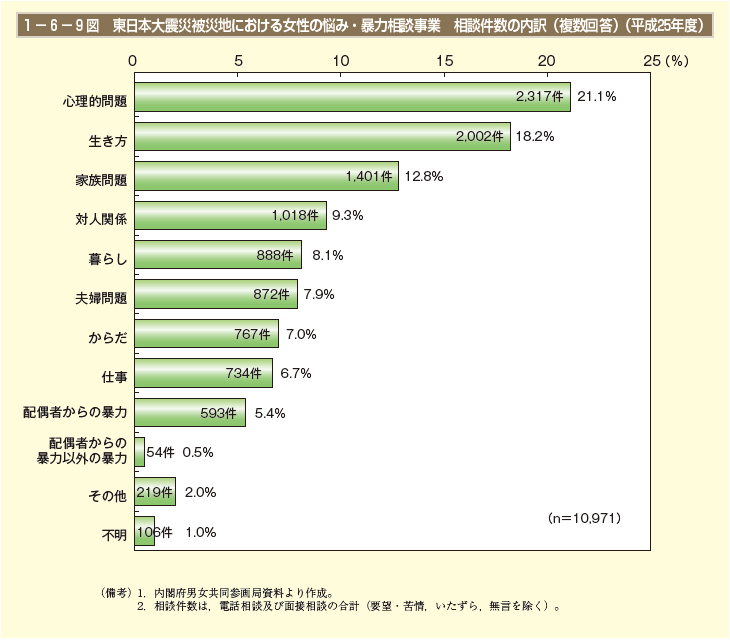 1－6－9図　東日本大震災被災地における女性の悩み・暴力相談事業　相談件数の内訳（複数回答）（平成25年度）